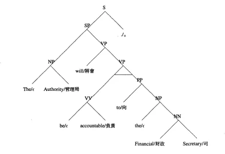 Figure 1: Inversion transducer parse tree. 