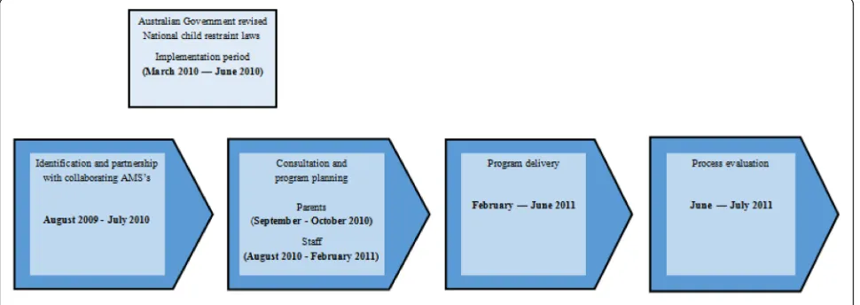 Fig. 1 Program timeline