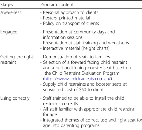 Table 2 Program content and corresponding components ofthe simplified precaution adoption process model