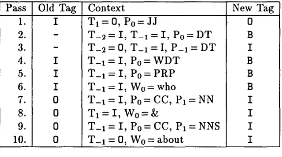 Table 5: First Ten Basenp Chunk Rules 