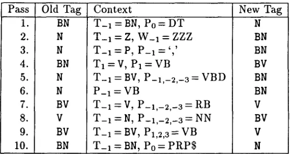 Table 6: First Ten Partitioning Chunk Rules 