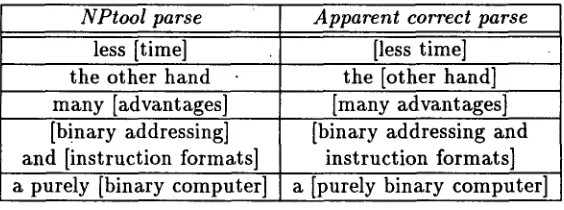 Table 1: Apparent errors made by Voutilainen's NPtool 