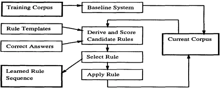 Figure 1: Transformation-Based Learning 