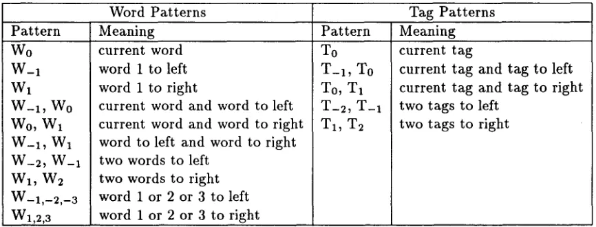 Table 2: Patterns used in Templates 