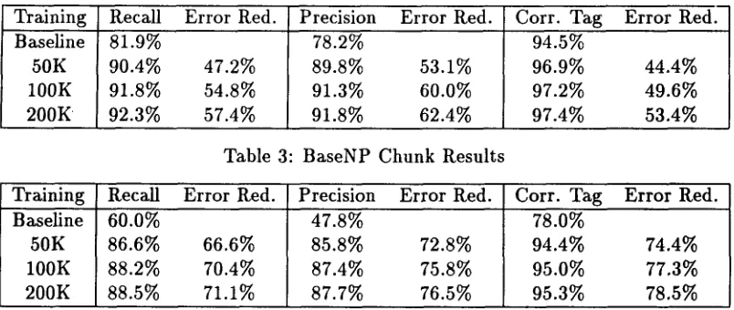 Table 3: BaseNP Chunk Results 