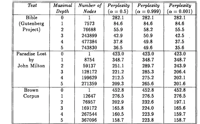 Table 1: The perplexity of PSTs for the online mode. 