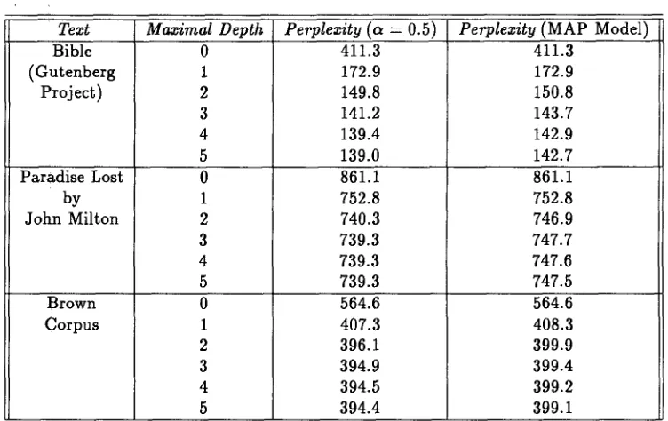Table 3: The likelihood induced by a PST of maximal depth 4 for different corrupted sentences