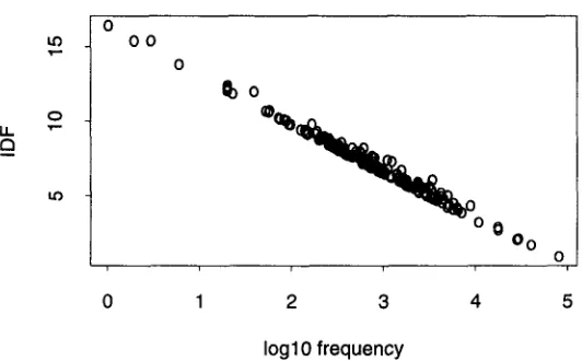 Figure 1" IDF is highly correlated with log frequency (p =-0.994). The circles show lOgl0f and IDF for 193 words selected from a corpus of 1989 Associated Press Newswire stones (D = 85,432)
