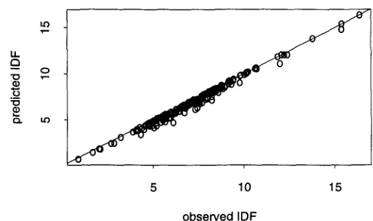Figure 2: The observed IDF is systematically lower than what would be expected under a Poisson, - log2 ( 1 - e -ff/D )