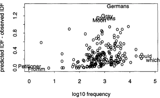 Figure 3: The Prediction errors are systematically positive. The errors tend to be larger in the middle of the frequency range (Germans), and smaller at both ends (Fromm, which)