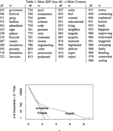 Table 1: More IDF (less df) df w df 