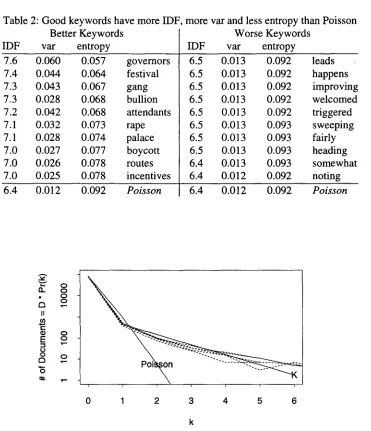 Table 2: Good keywords have more IDF. more var and less entropy than Poisson Better Keywords Worse Keywords 
