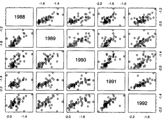 Figure 7: log 10 (y2 is also predictable from one year to the next, though maybe not as predictable as IDF (for the 53 words in Table 1)