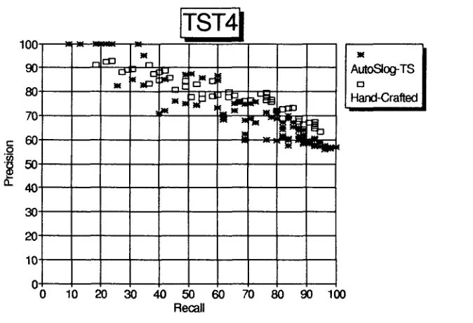 Figure 6:TST4 Text Classification Results with Different Dictionaries 