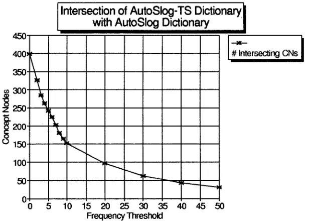 Figure 7: Comparison of Dictionaries Using Frequency Filtering 