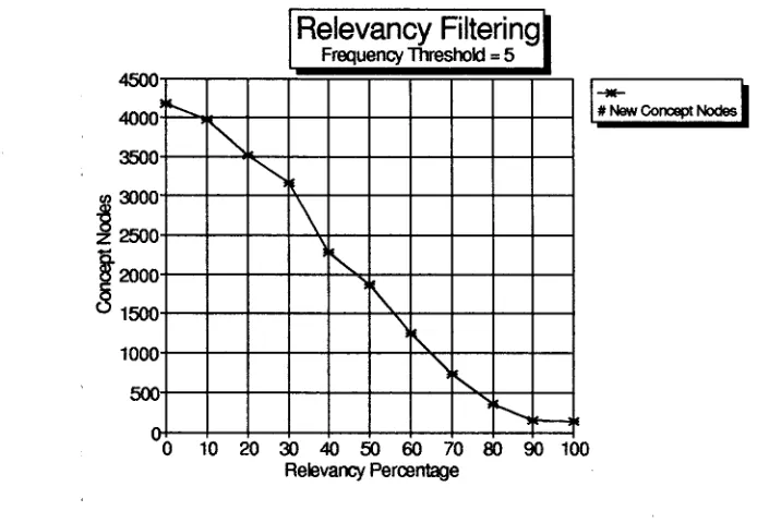 Figure 8: Comparison of Dictionaries Using Relevancy Filtering 