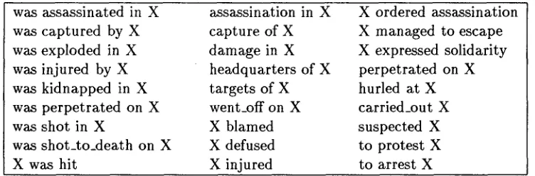 Figure 10: Patterns found by AutoSlog-TS but not by AutoSlog 