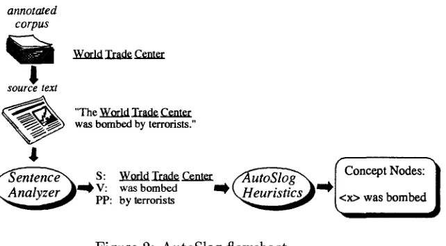 Figure 2: AutoSlog flowchart 