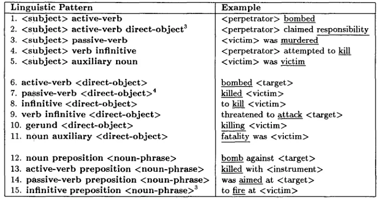 Figure 3: AutoSlog heuristics and examples from the terrorism domain 
