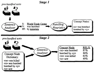 Figure 4: AutoSlog-TS flowchart 