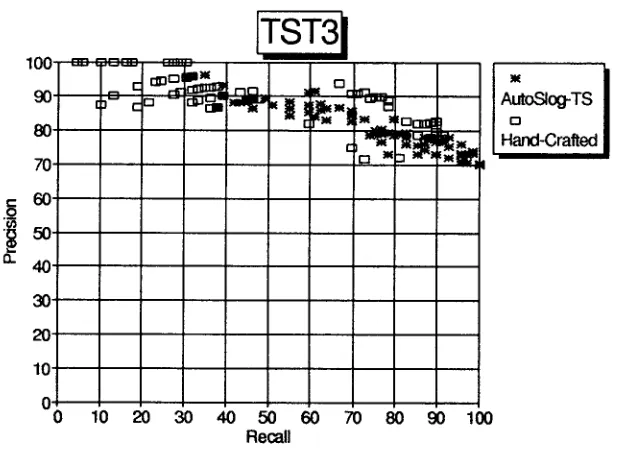 Figure 5:TST3 Text Classification Results for Different Dictionaries 