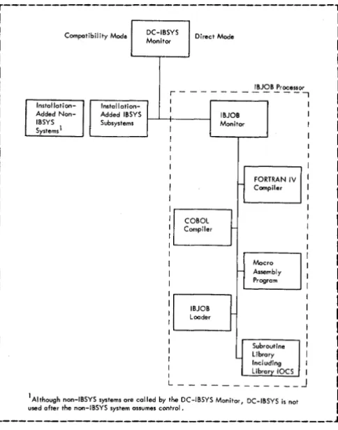 Figure 3. IBM 7090 Operating System with DC Capability' (DC-IBSYS) 