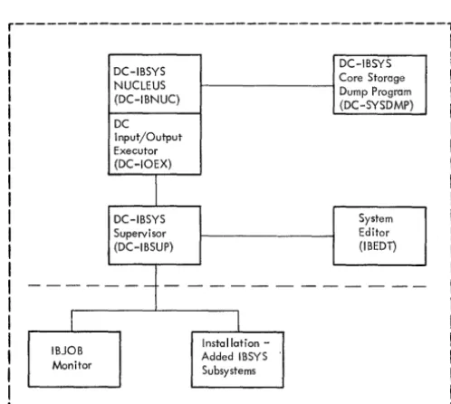 Figure 4. IBM 7090 Operating System with DC Capability (DC-IBSYS) 