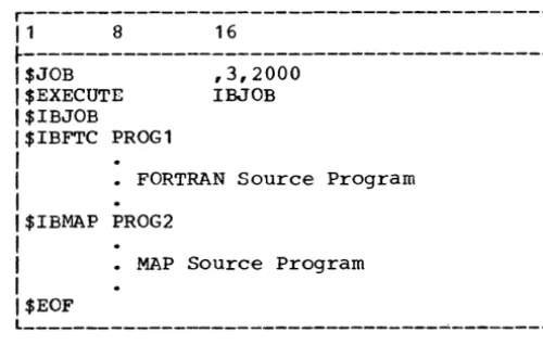 Figure 10. Sample Deck Setup--FORTRAN Com-pilation and IBMAP Assembly 