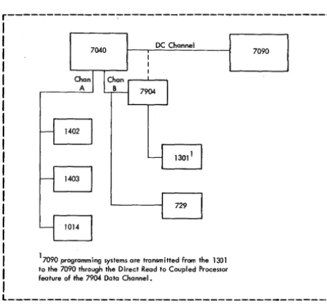 Figure 1. Direct Couple Operating System--General Machine Configuration 