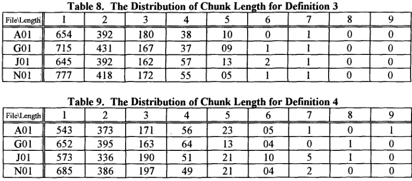 Table 8. The Distribution of Chunk Length for Definition 3 I 