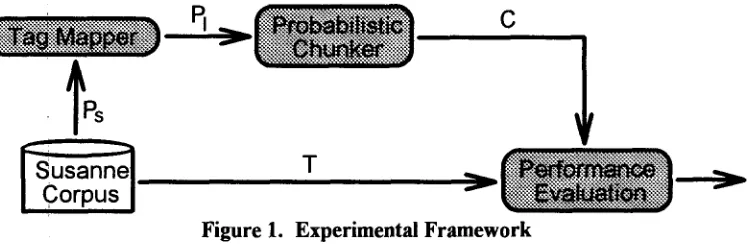 Figure 1. Experimental Framework 