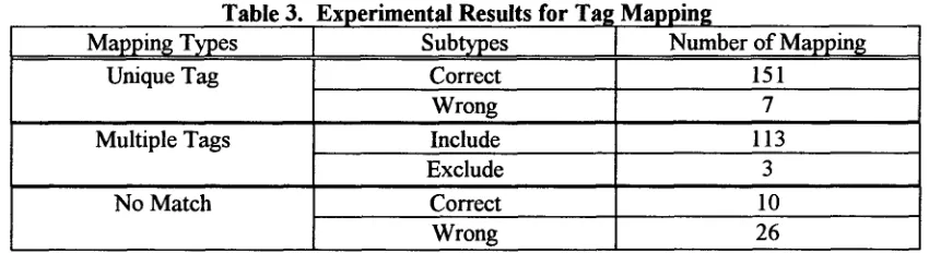 Table 3. Experimental Results for Ta: Mapping Types 