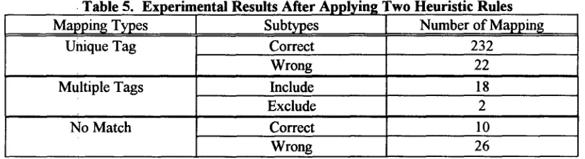Table 5. Experimental Results After Applying Two Heuristic Mapping Types 