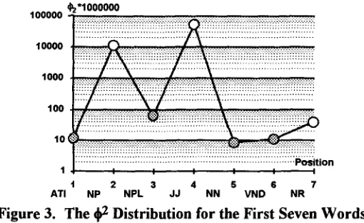 Figure 3. The ~2 Distribution for the First Seven Words 