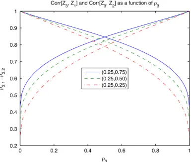Fig. 1. Pearson correlation between Z 3 and { Z 1 , Z 2 } . with W t ( i ) = W ρ i t T + W  ( ( i )1 − ρ i ) Tt , (45) for i = 1 , 2.