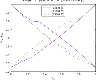 Fig. 2. Pearson correlation between A ( T 3 ) and  A ( T 1 ) , A ( T 2 )
