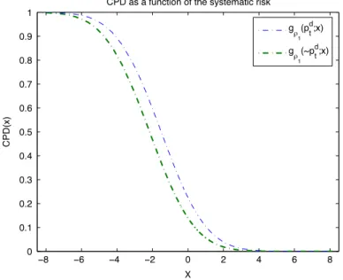 Fig. 3. CPD as a function of the systematic risk X (Normal one-factor model).