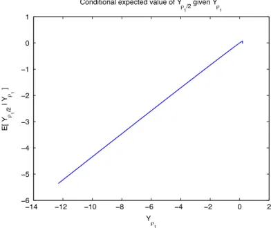 Fig. 5. Conditional expected value of Y ρ 1