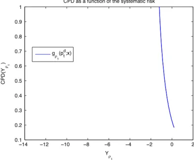Fig. 6. CPD as a function of the systematic risk Y ρ 1 (Gamma one-factor model).