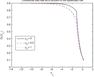Fig. 8. Conditional loss rate as a function of the systematic risk Y ρ 1 (Gamma one-factor model).