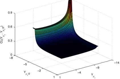 Fig. 10. Conditional loss rate as a function of the systematic risks Y ρ 1 and Y ρ 1