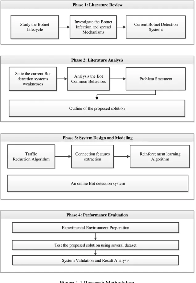 Figure 1.1 Research Methodology 