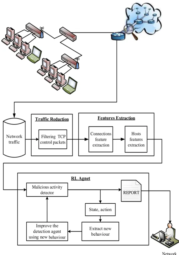 Figure 3.1 Bot detection framework  