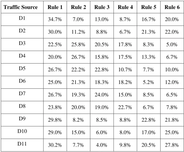 Figure 3.3 Average rates of network traffic reduction rule :(a) Legitimate traffic and (b)  Botnet traffic