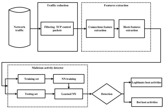 Figure 4.1 Overview of Offline Bot detection phases. 
