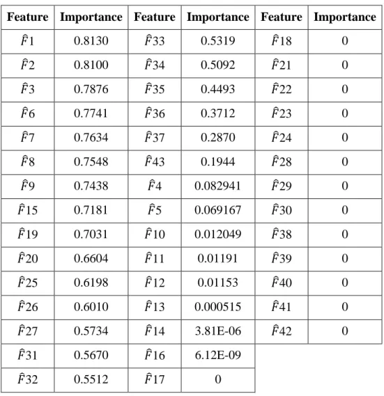 Table 4.2 Features importance ranking by entropy algorithm. 