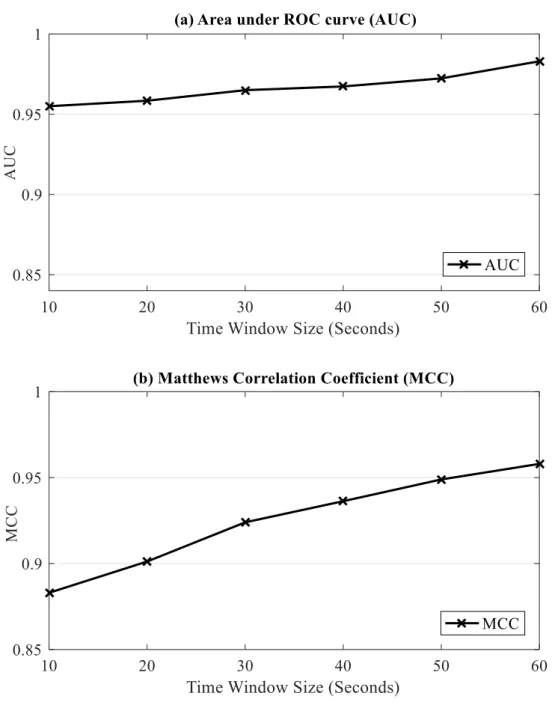 Figure 4.7 (a) AUC rates, (b) MCC rates. 