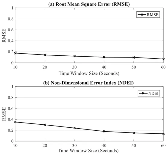 Figure 4.8 (a) RMSE rates, (b) NDEI rates. 