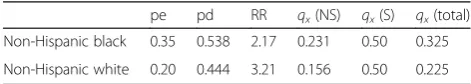 Table 2 Hypothetical population data