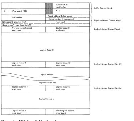 Figure 4. 7040 Data Buffer Format 
